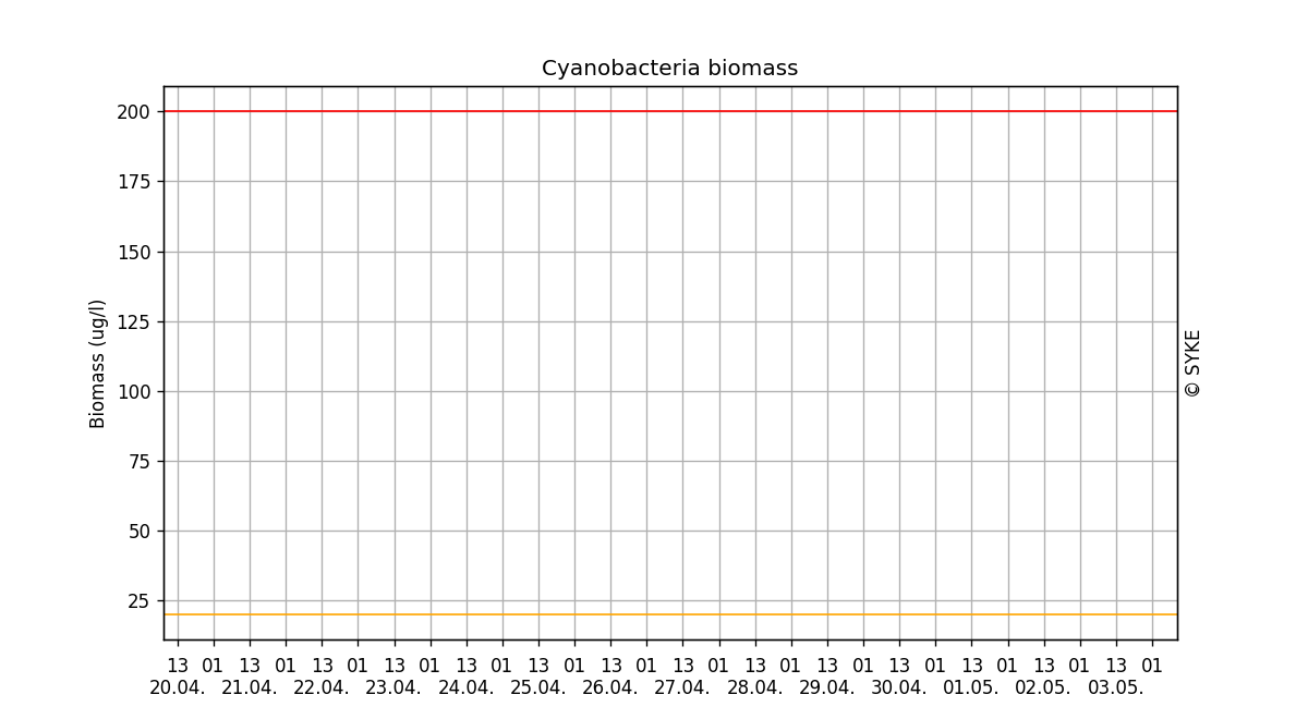 Cyanobacteria biomass, Two weeks
