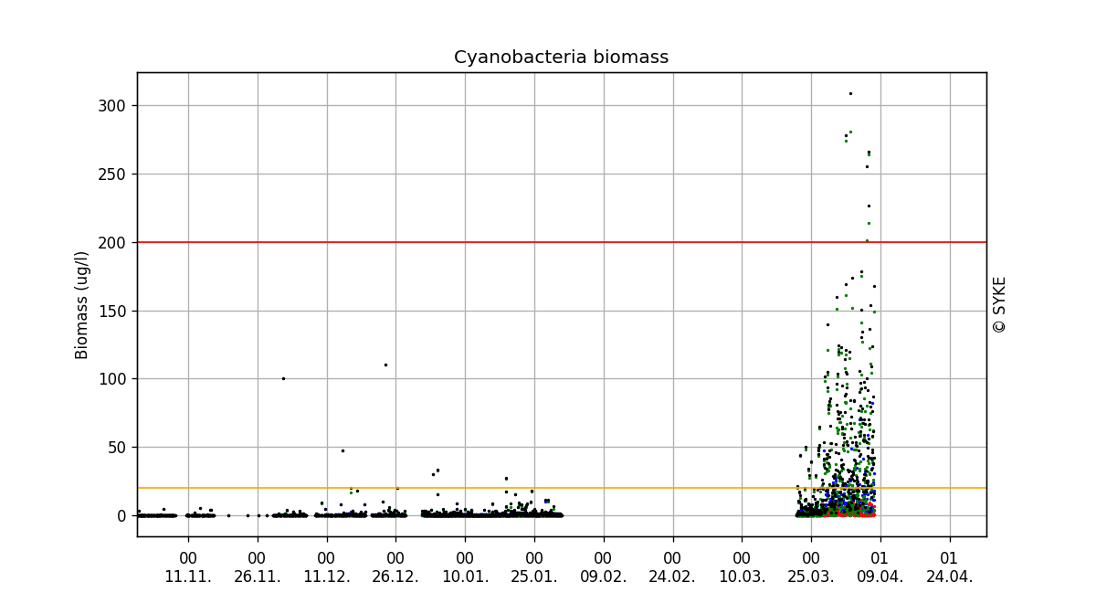 Cyanobacteria biomass, Six months