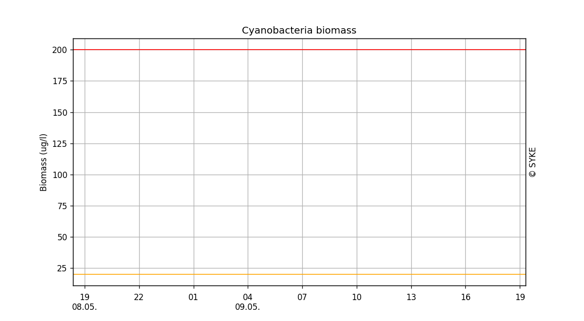 Cyanobacteria biomass, One day