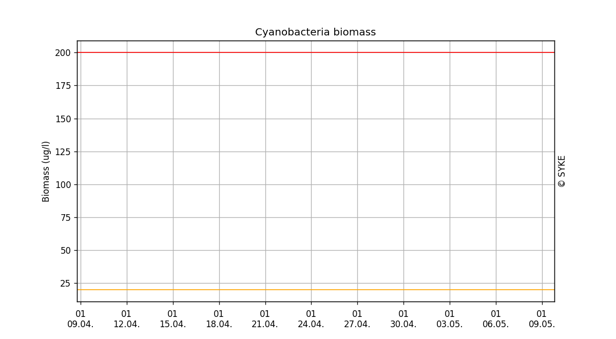 Cyanobacteria biomass, One month