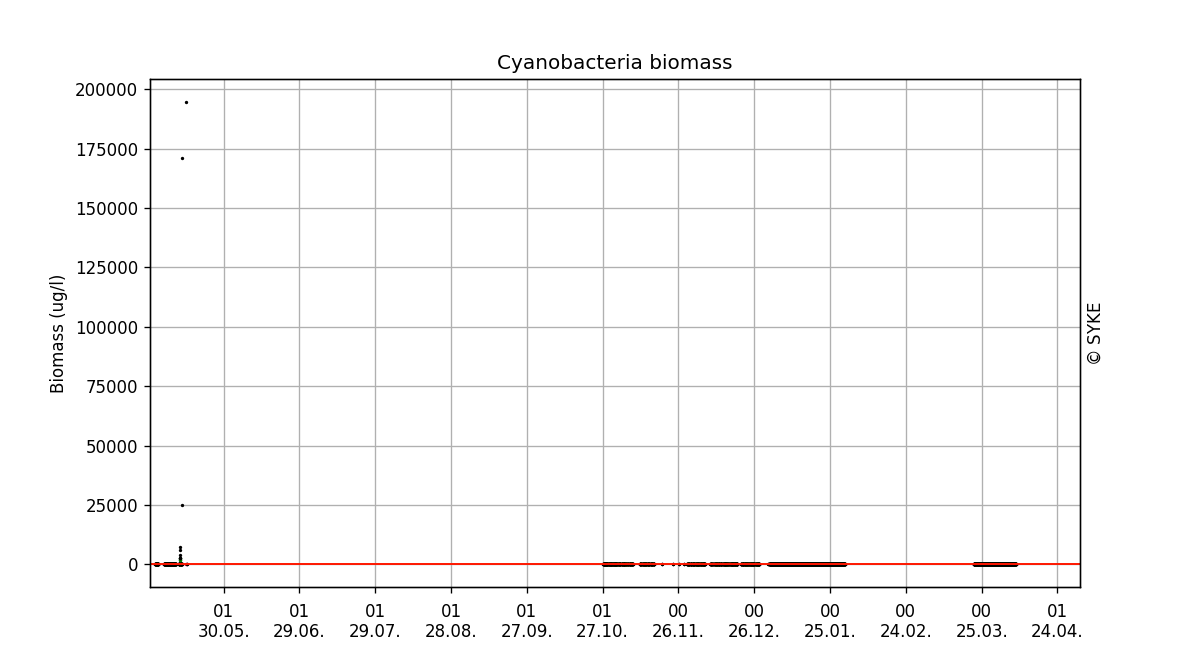 Cyanobacteria biomass, One year