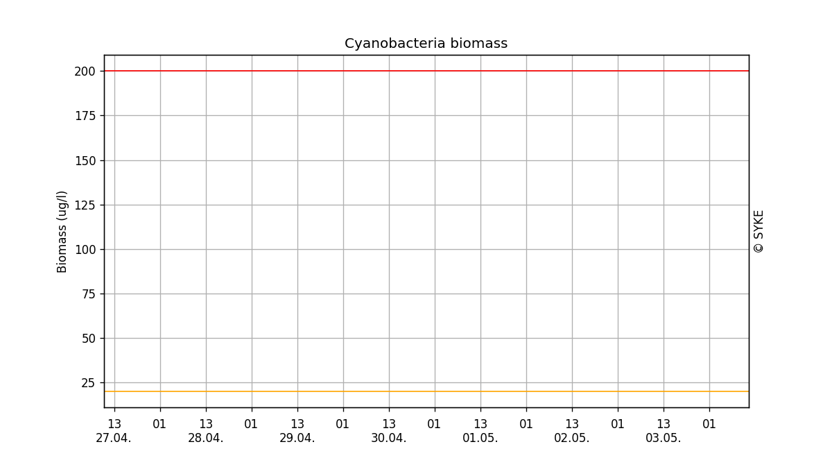 Cyanobacteria biomass, One week