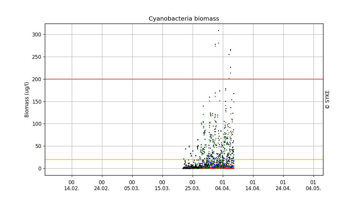 Cyanobacteria biomass, Three months