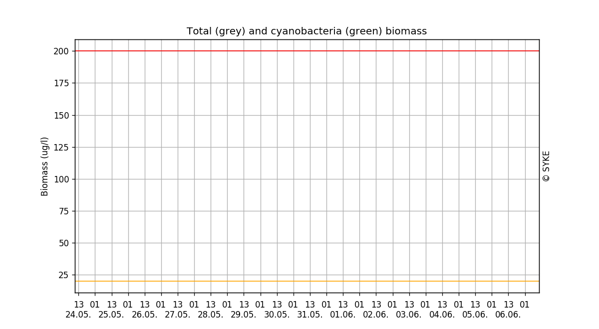 Total phytoplankton and filamentous cyanobacteria biomass, Two weeks
