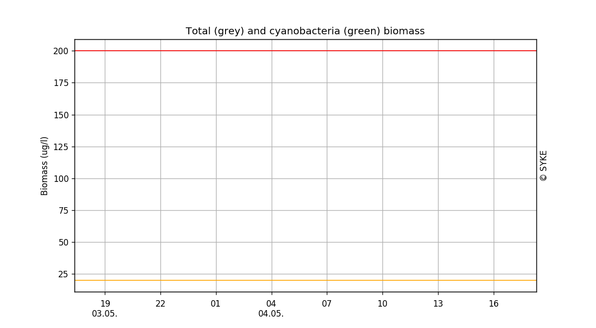 Total phytoplankton and filamentous cyanobacteria biomass, One day