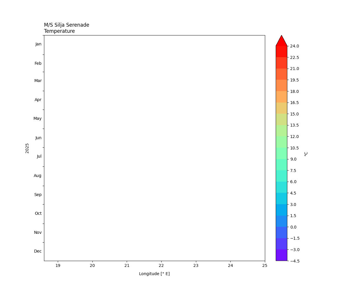 Silja Serenade, Seawater temperature, This year