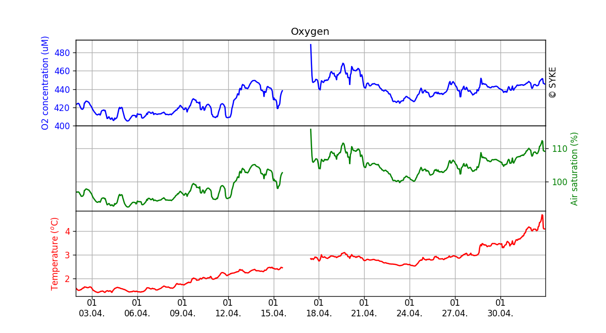 Oxygen concentration in seawater, One month
