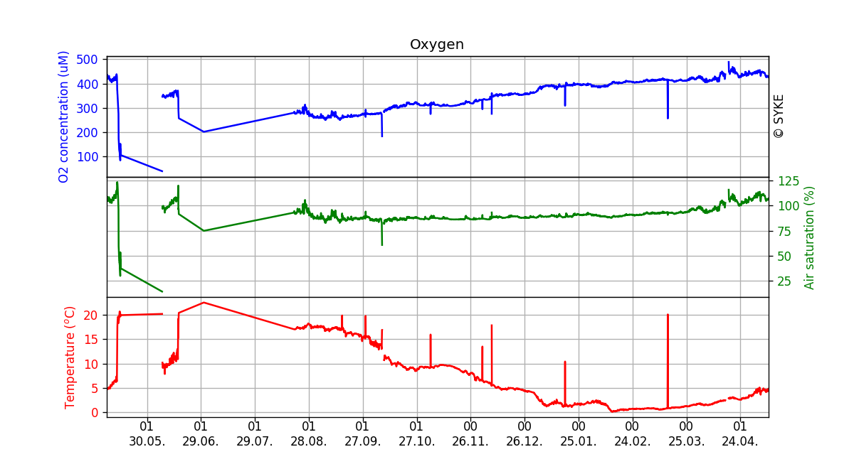 Oxygen concentration in seawater, One year