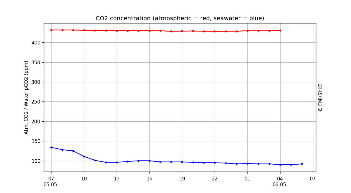 CO<sub>2</sub> concentration, One day