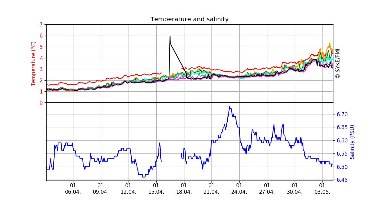 Seawater temperature and salinity, One month