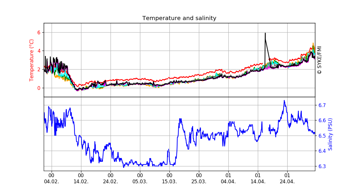 Seawater temperature and salinity, Three months