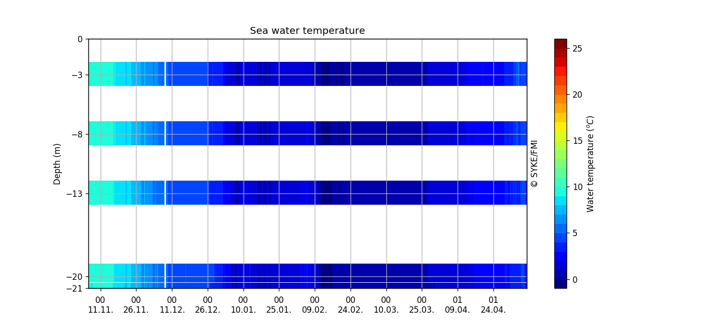 Seawater temperature profile (from Pt-100 chain), Six months