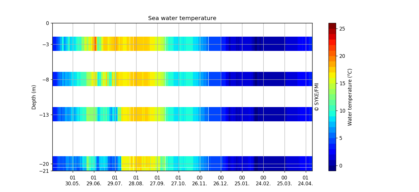 Seawater temperature profile (from Pt-100 chain), One year