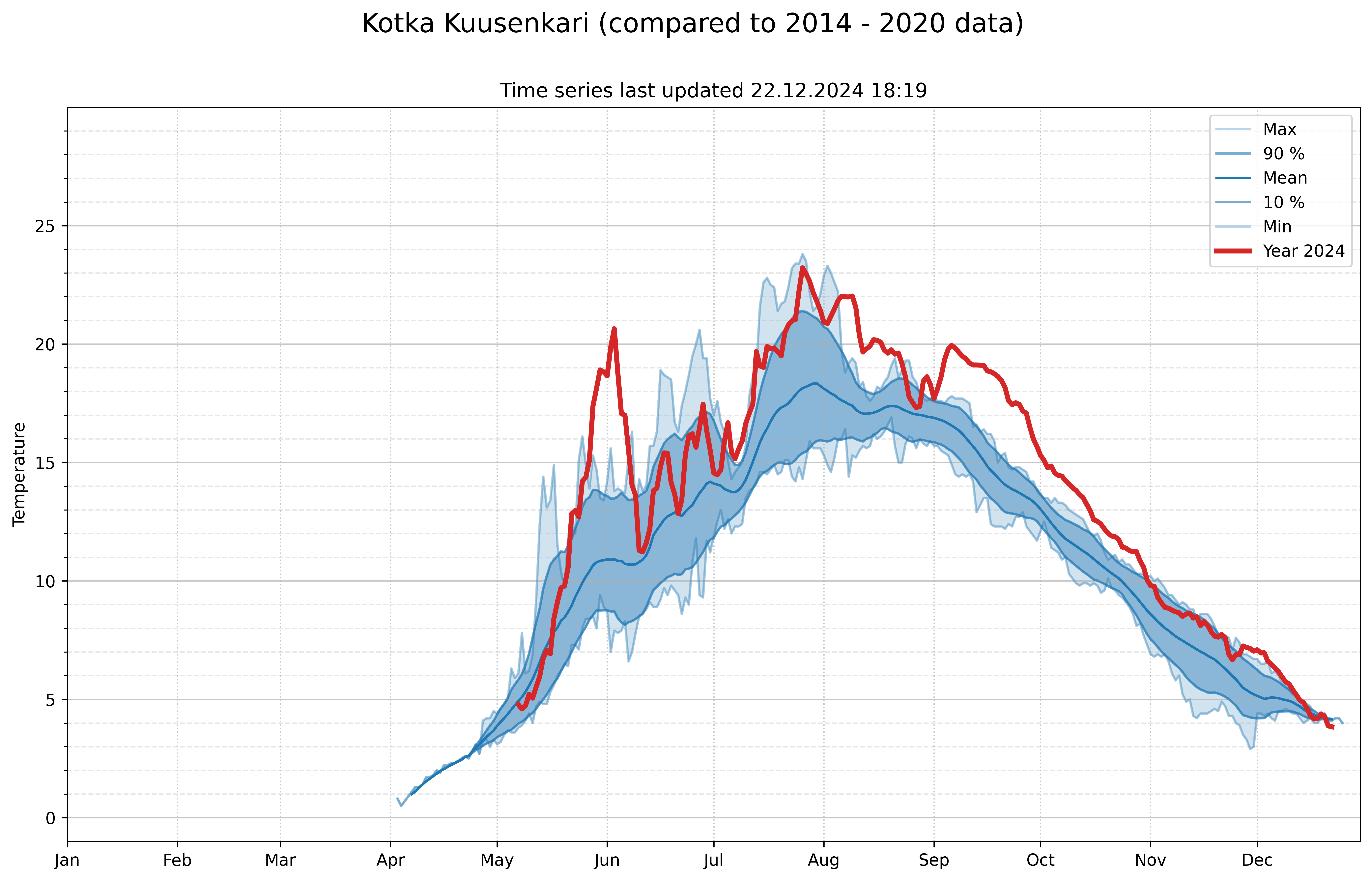 measured temperatures 100761