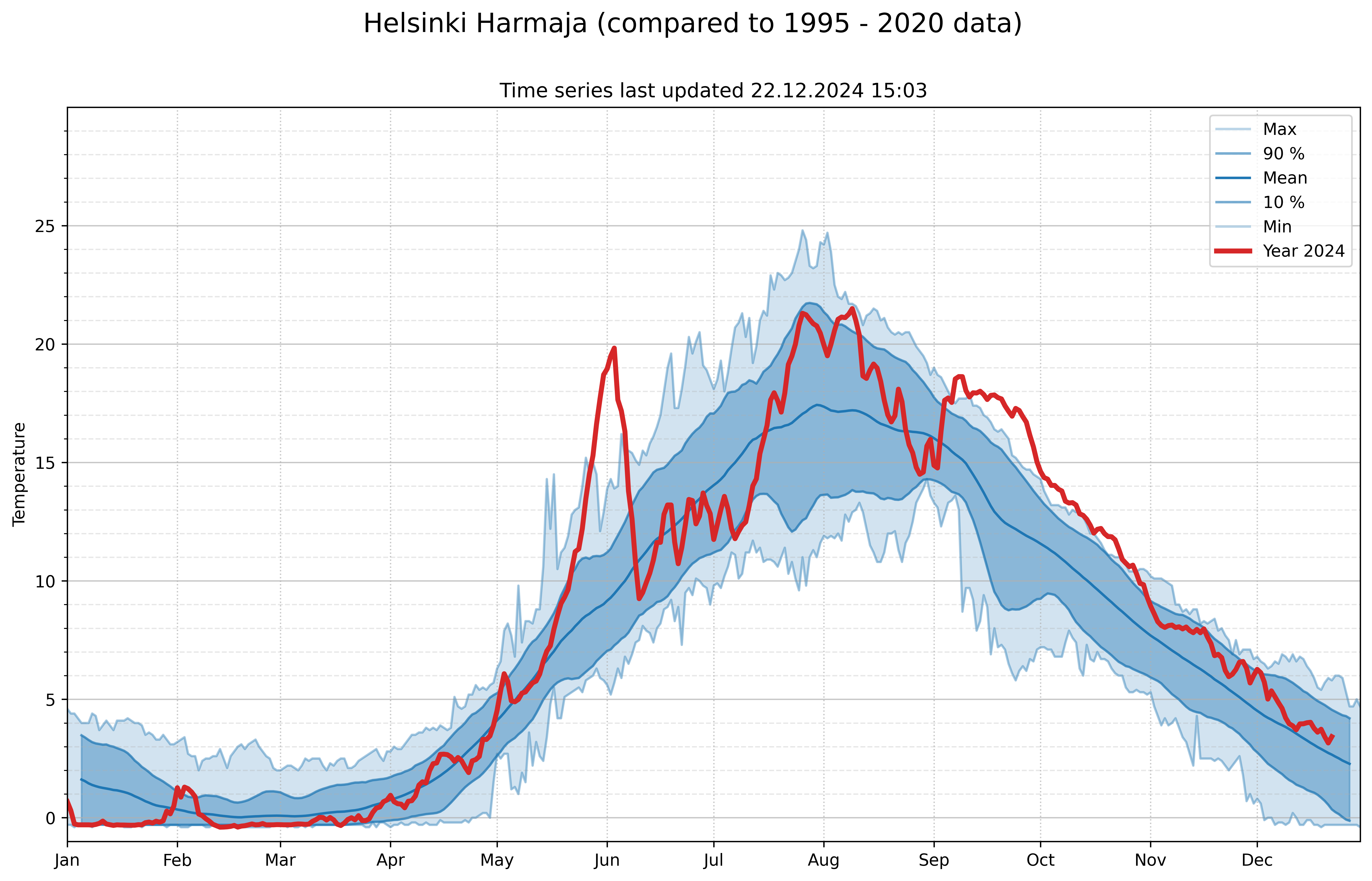 measured temperatures 100996