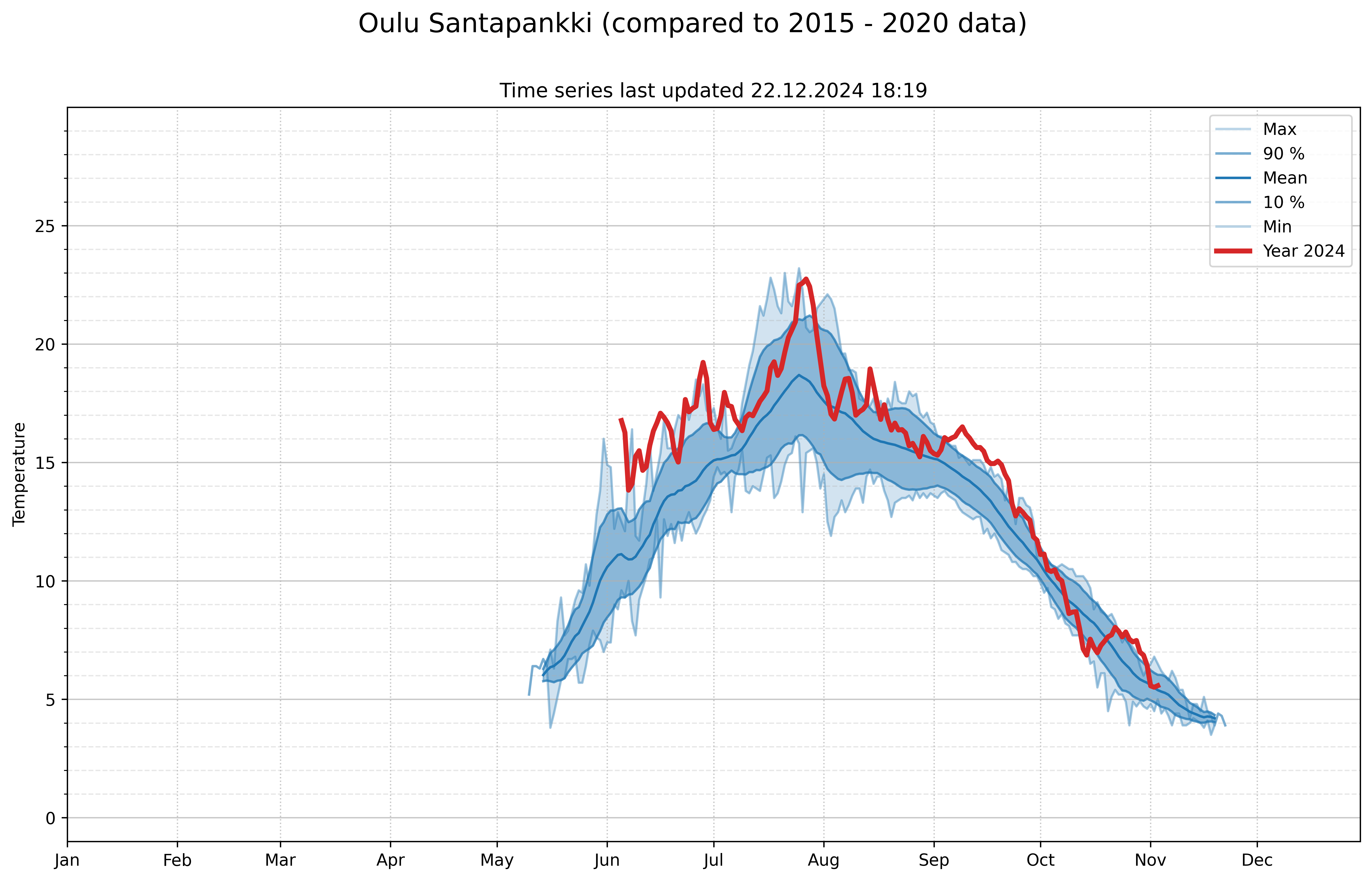 measured temperatures 103807