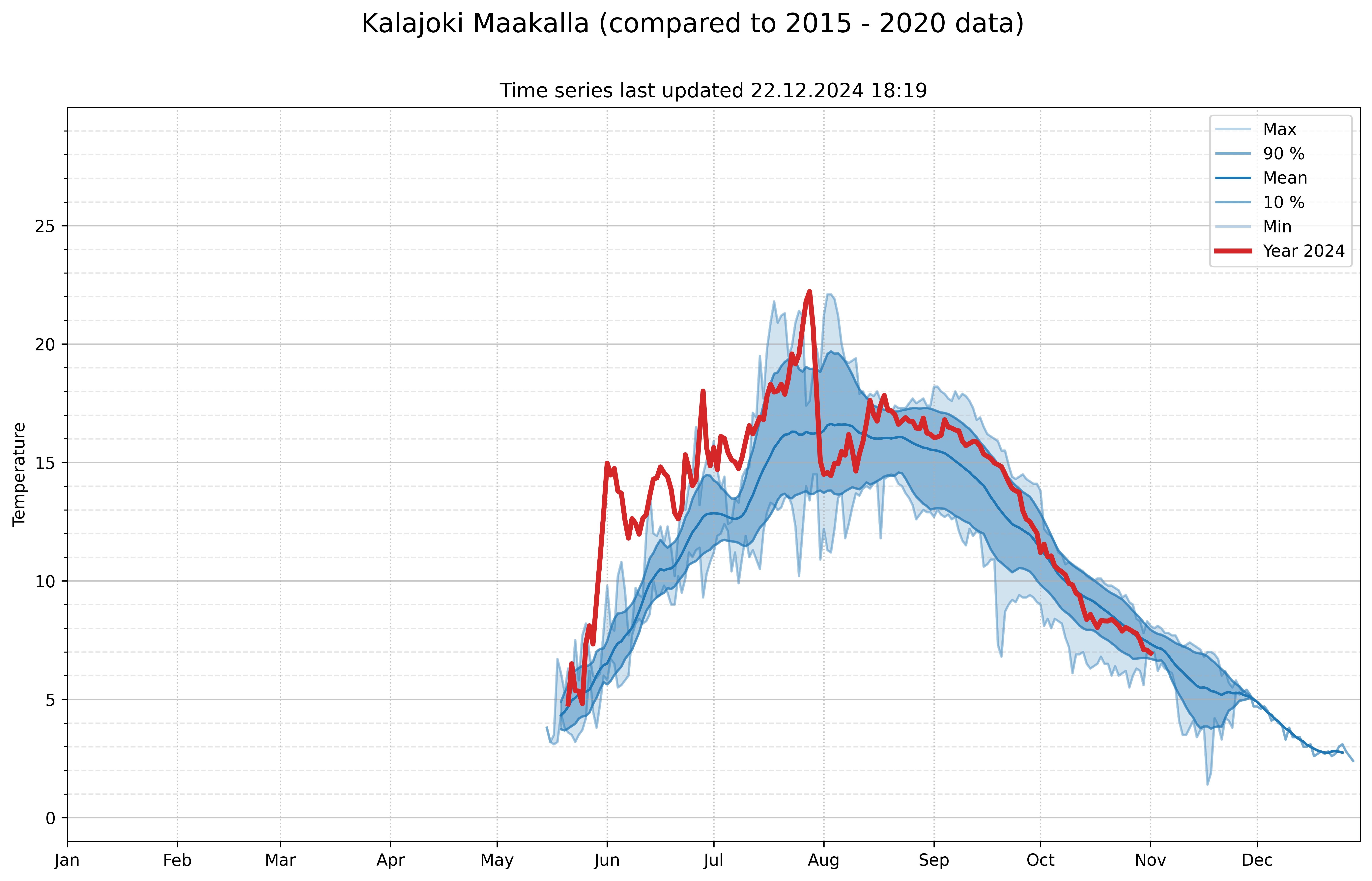 measured temperatures 103808