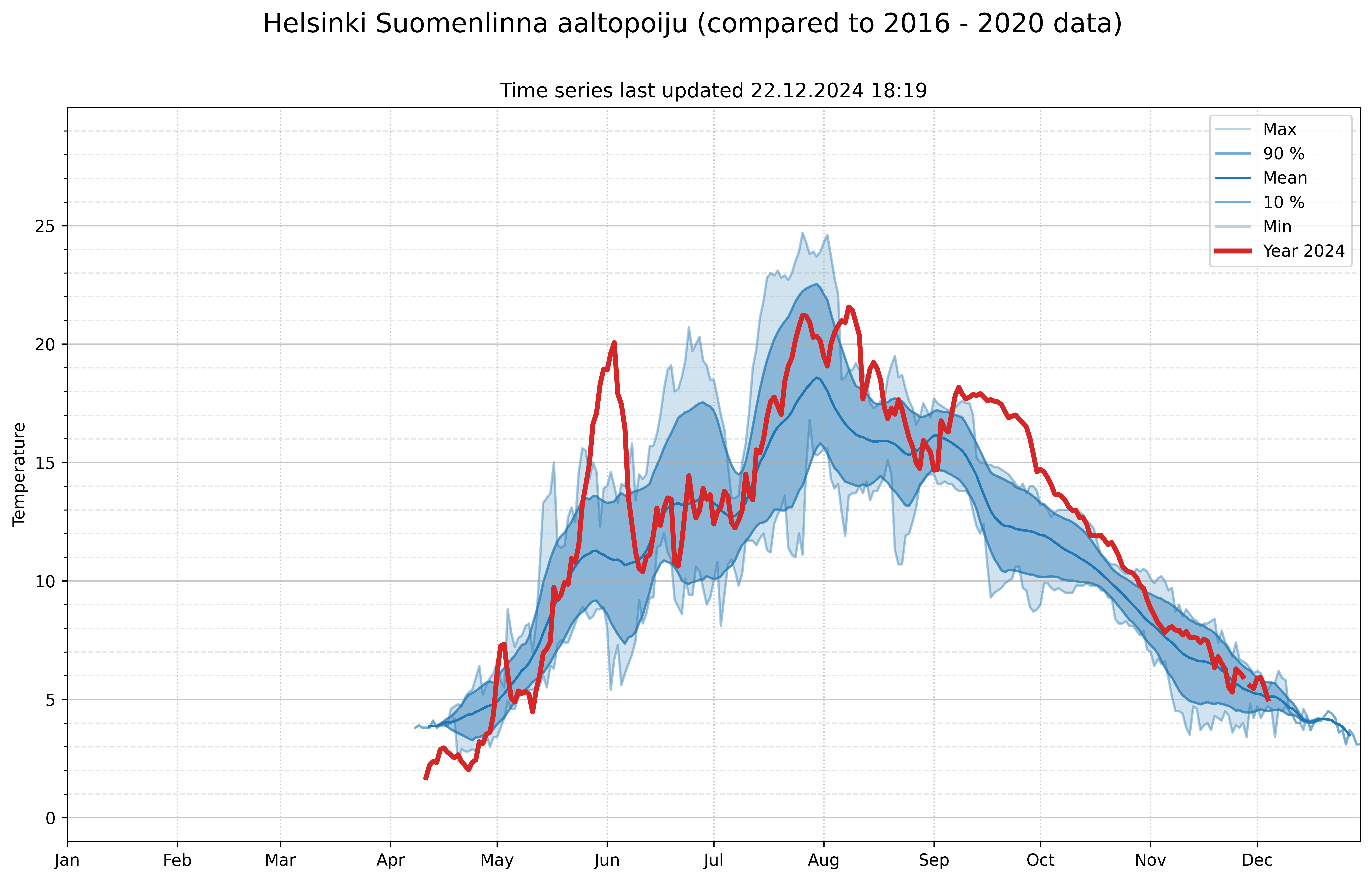 measured temperatures 103976