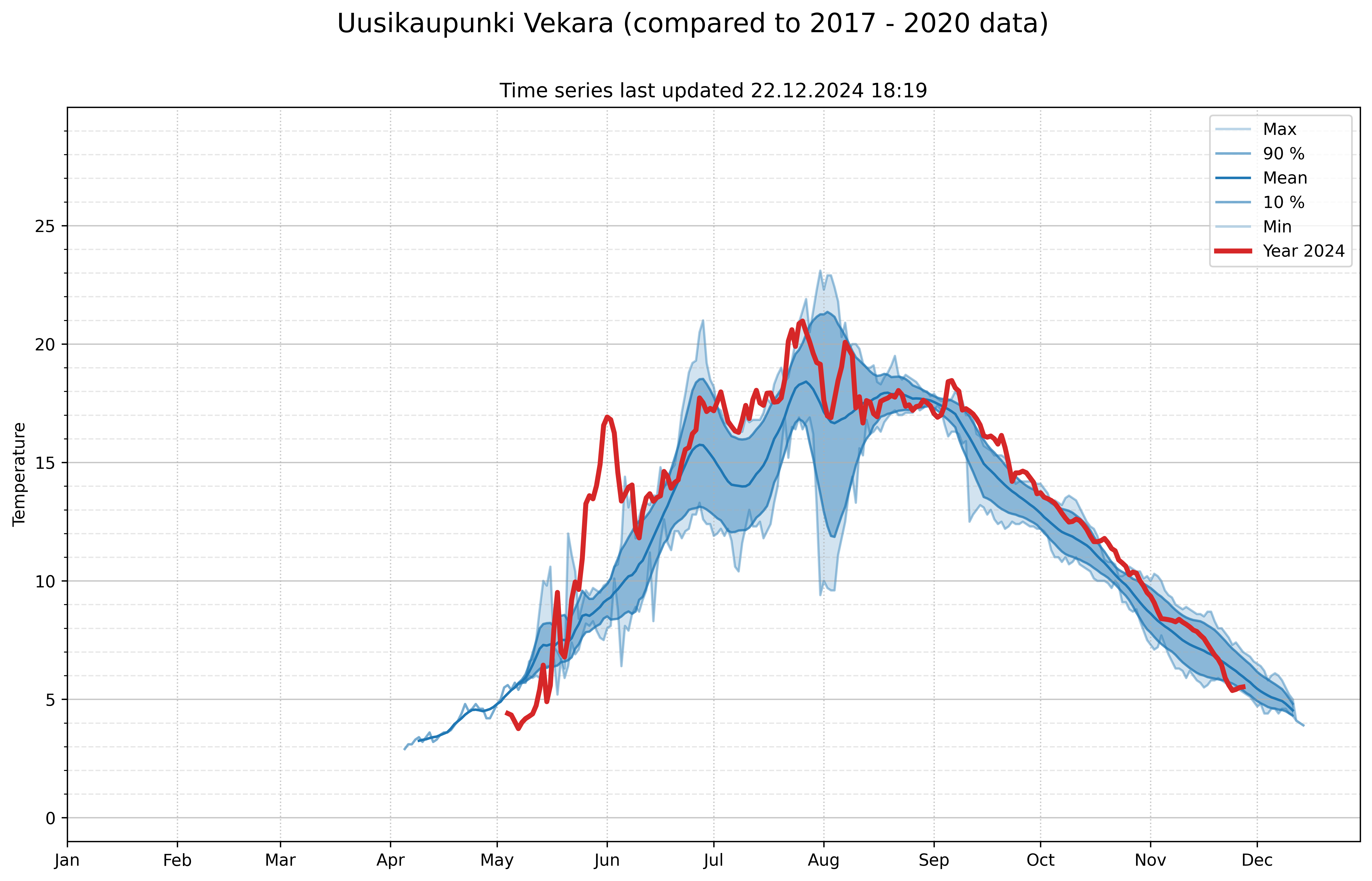 measured temperatures 106631