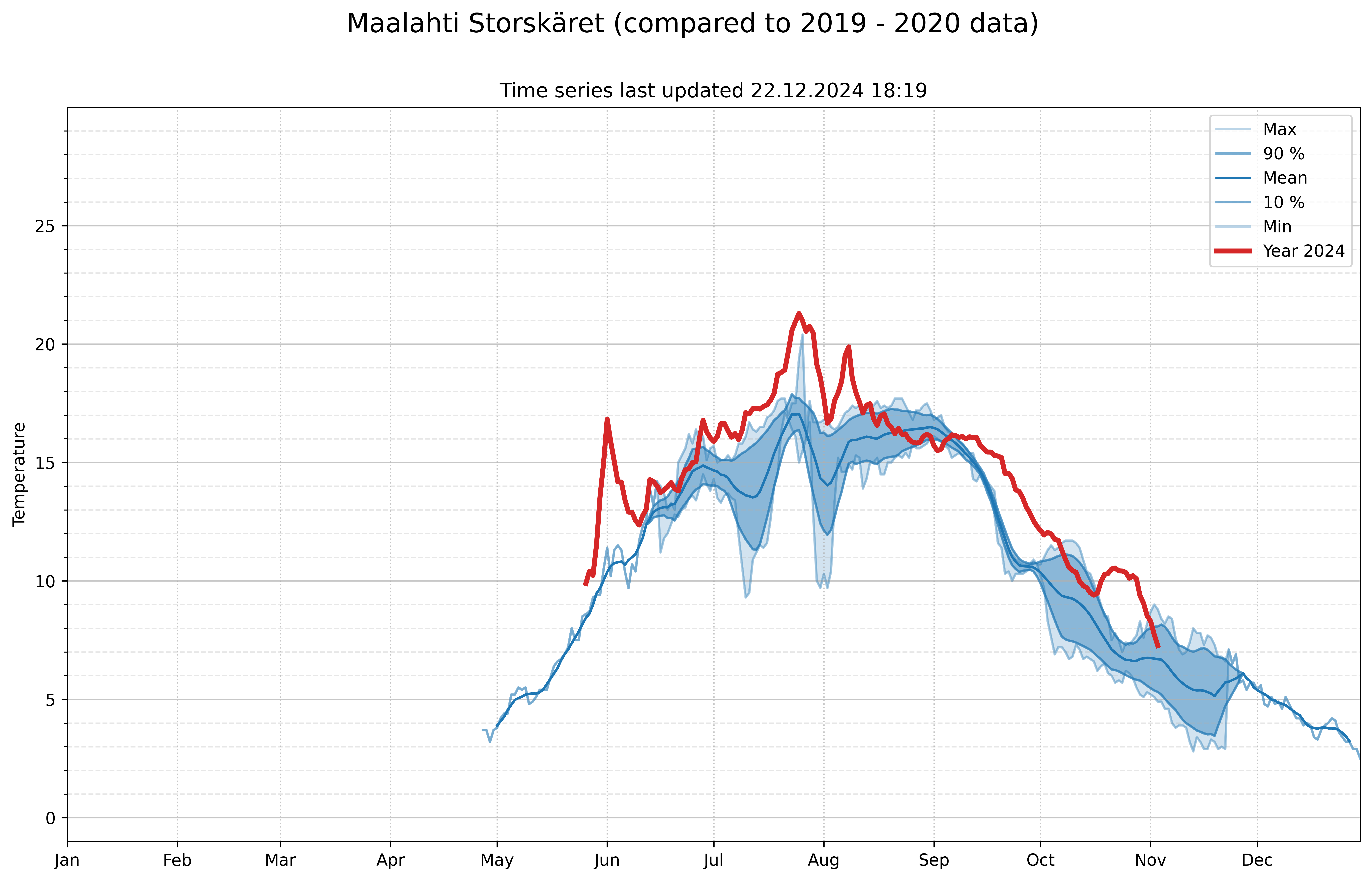 measured temperatures 107033