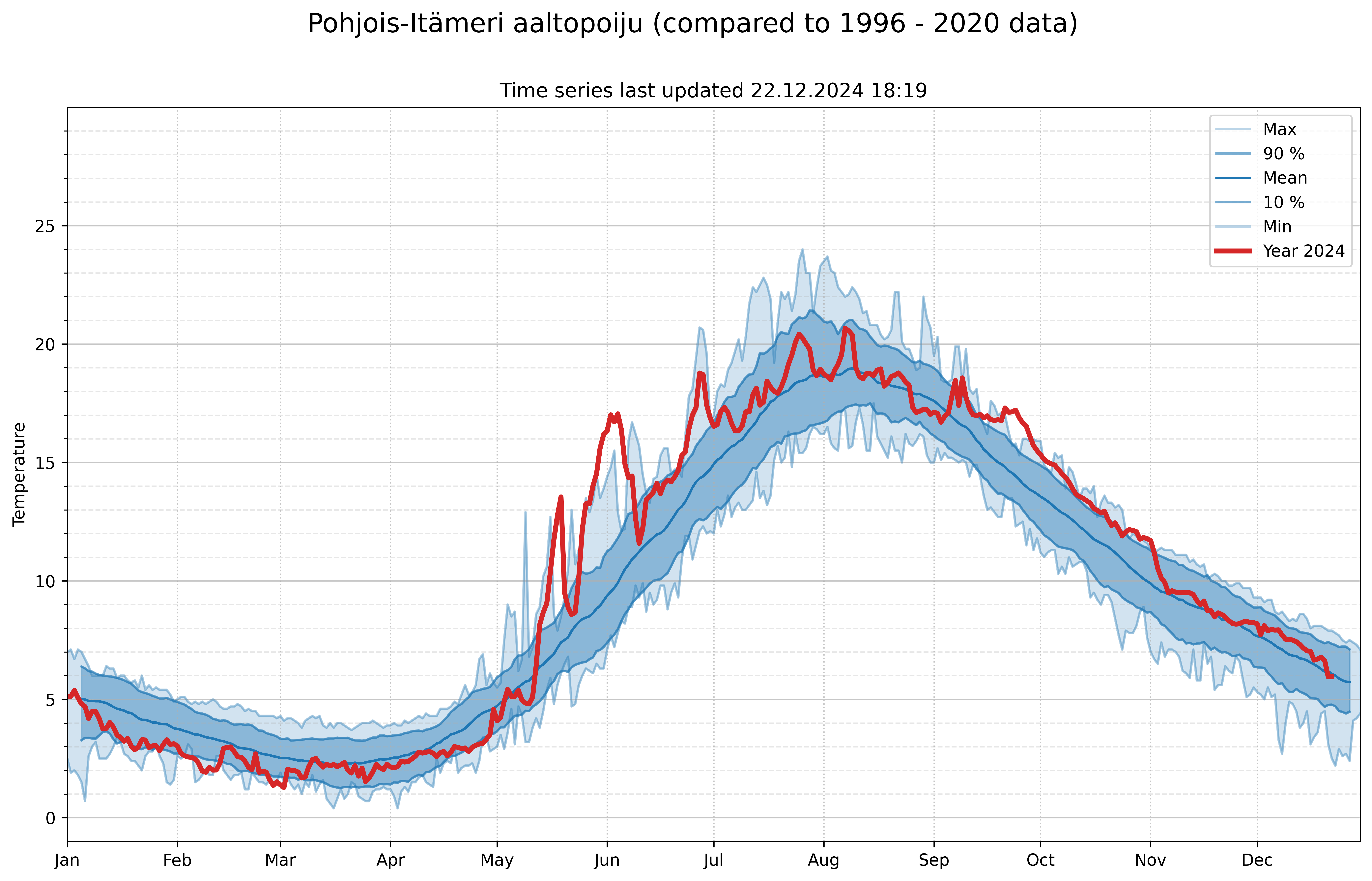 measured temperatures 134220