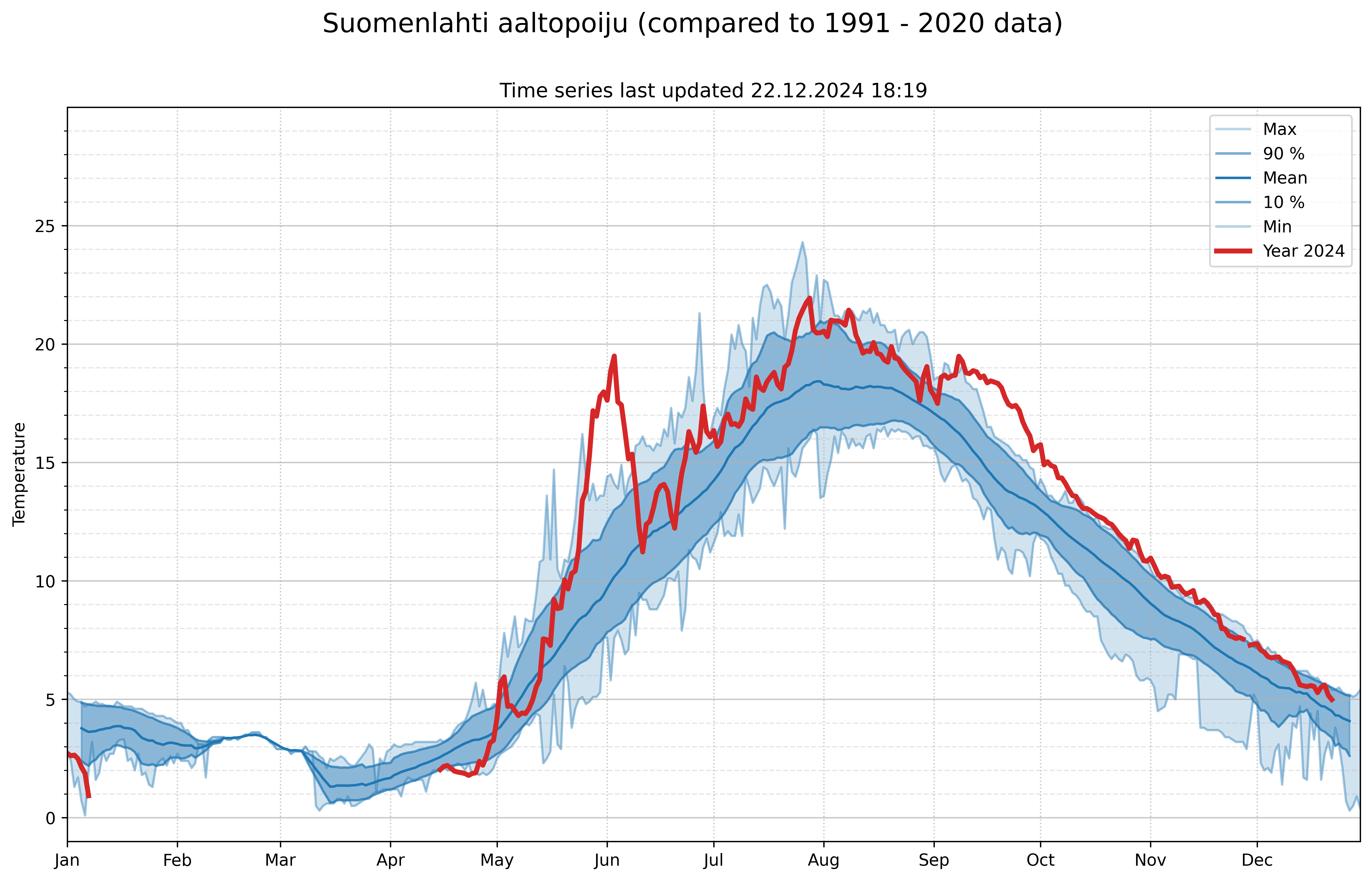 measured temperatures 134221