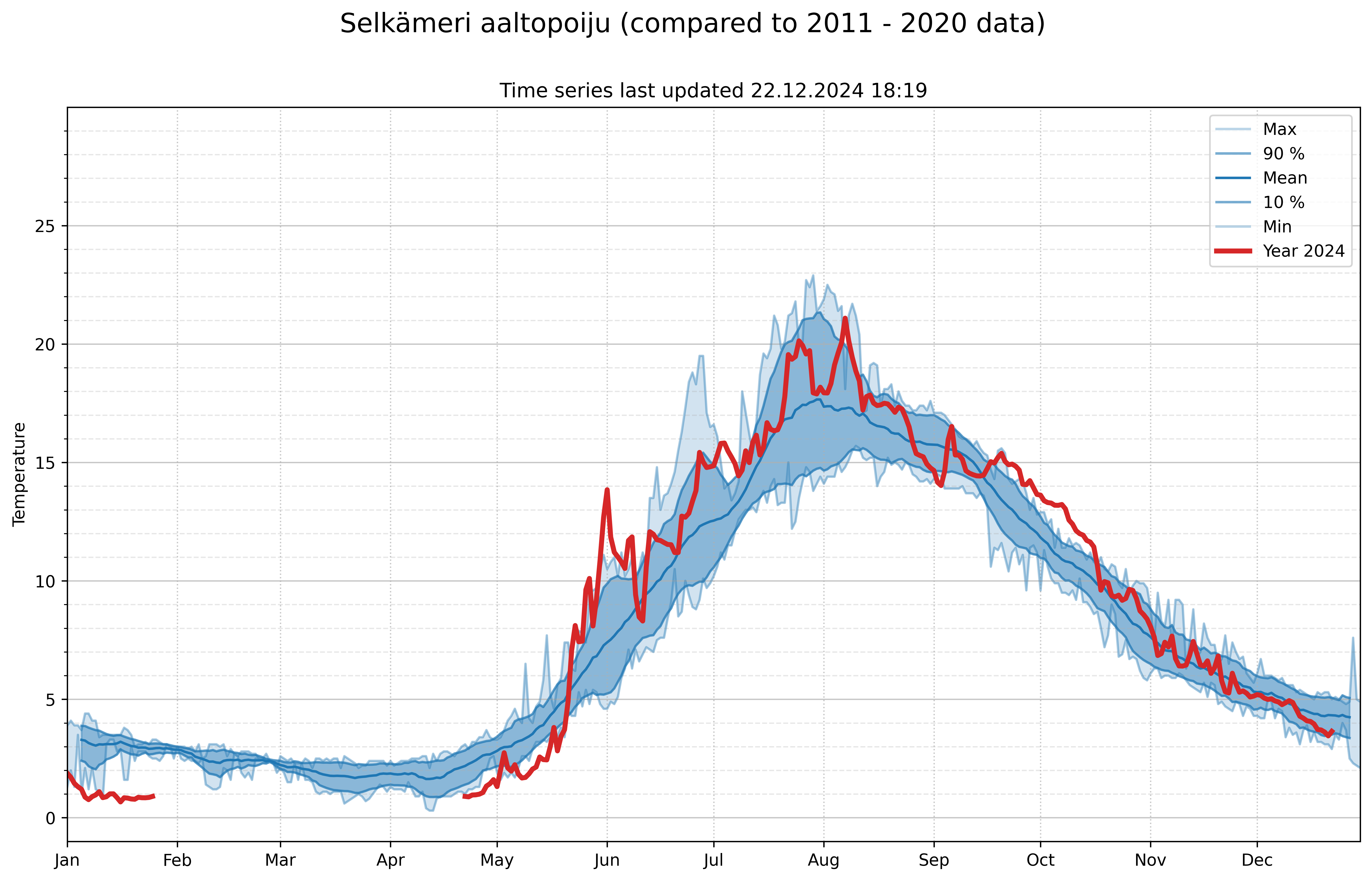 measured temperatures 134246