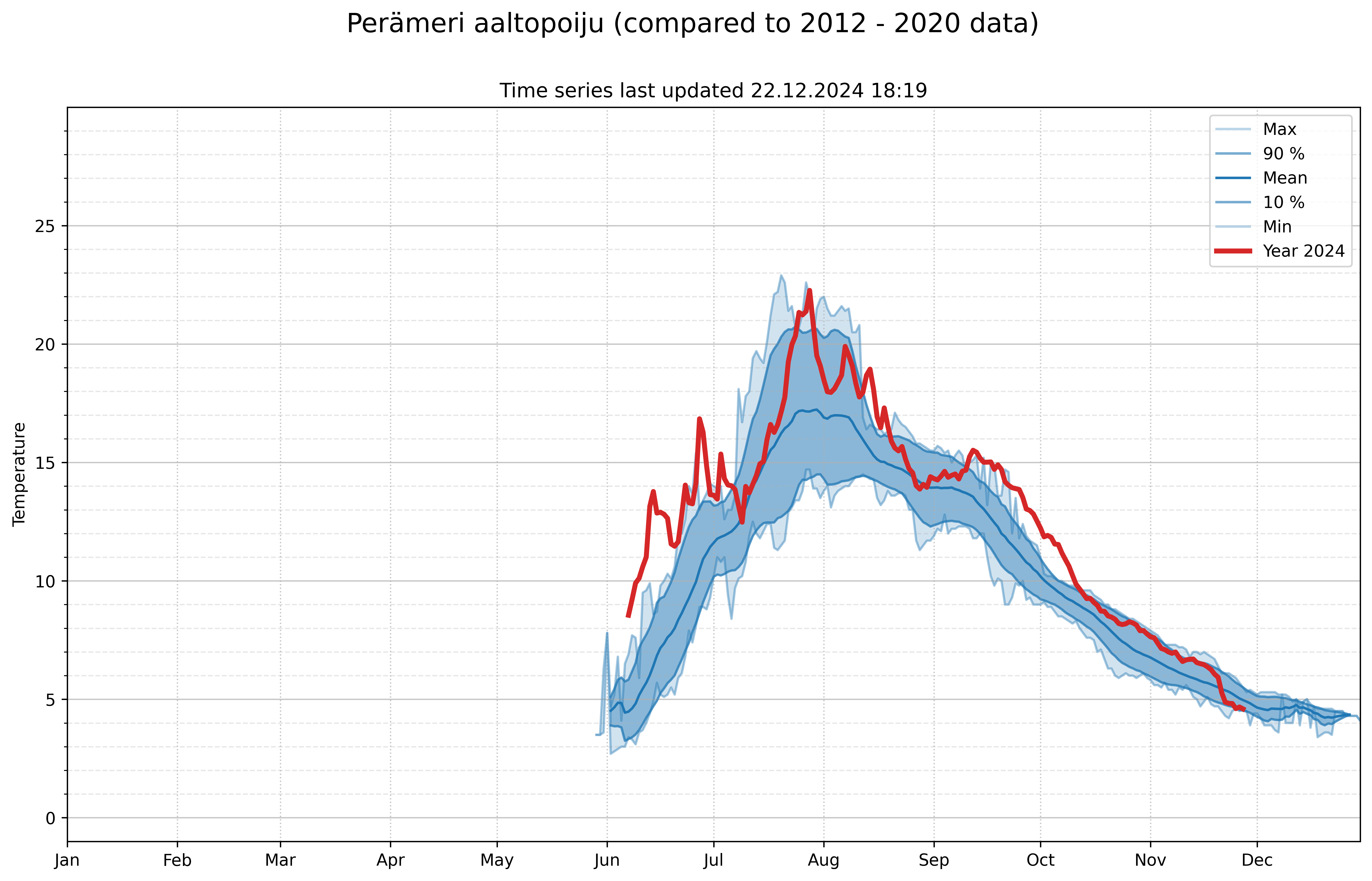 measured temperatures 137228