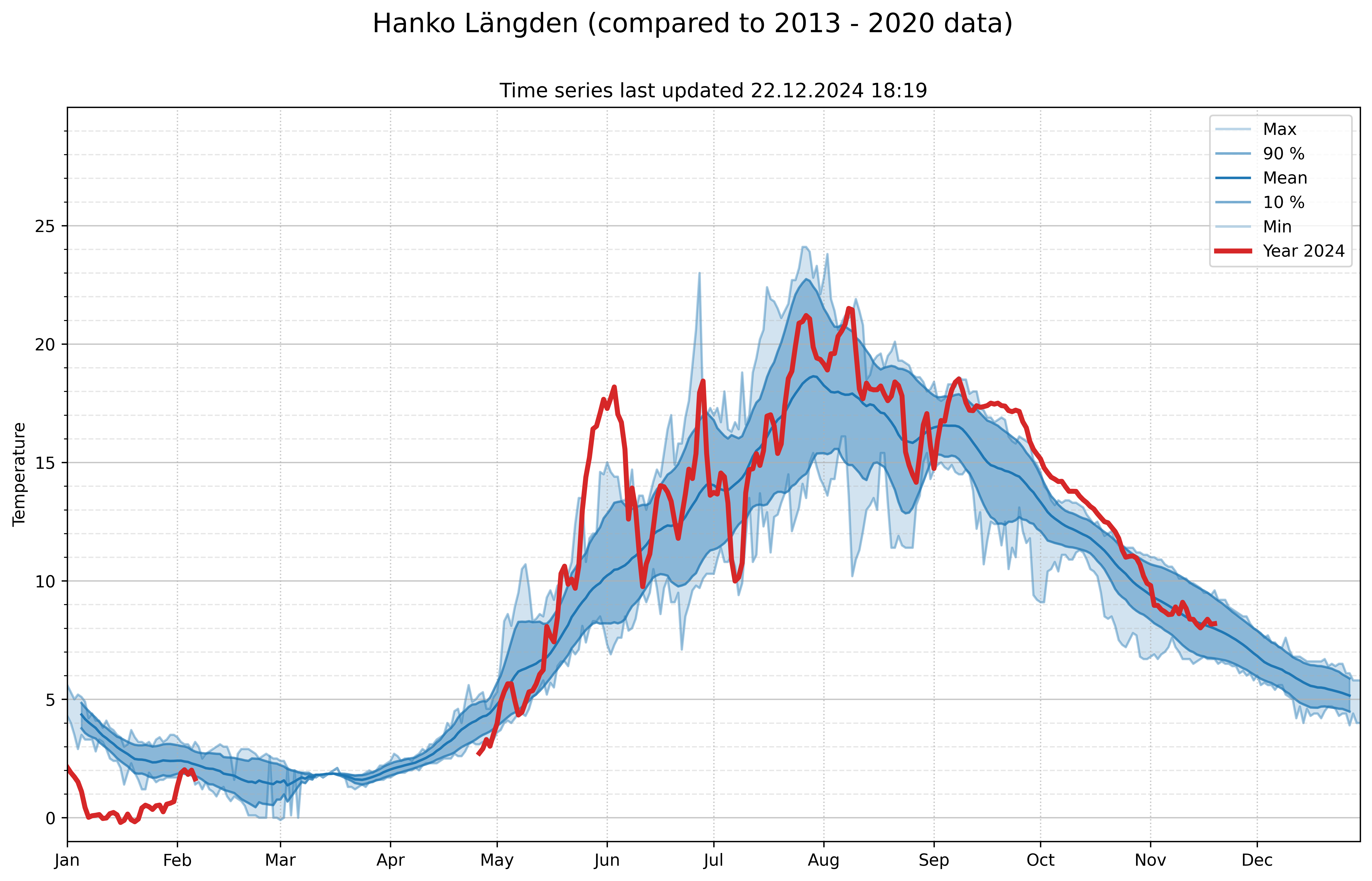 measured temperatures 654900