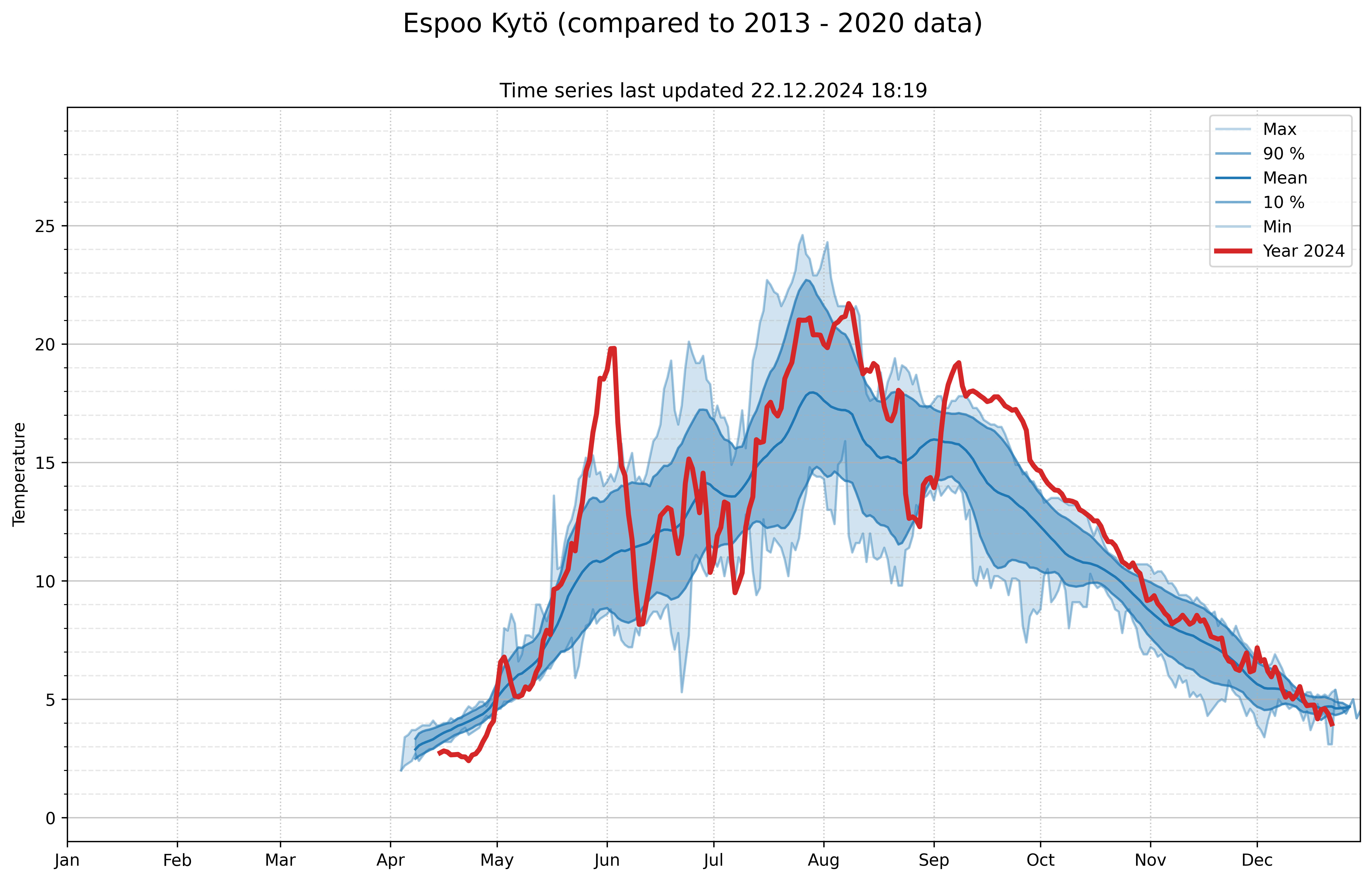 measured temperatures 654910