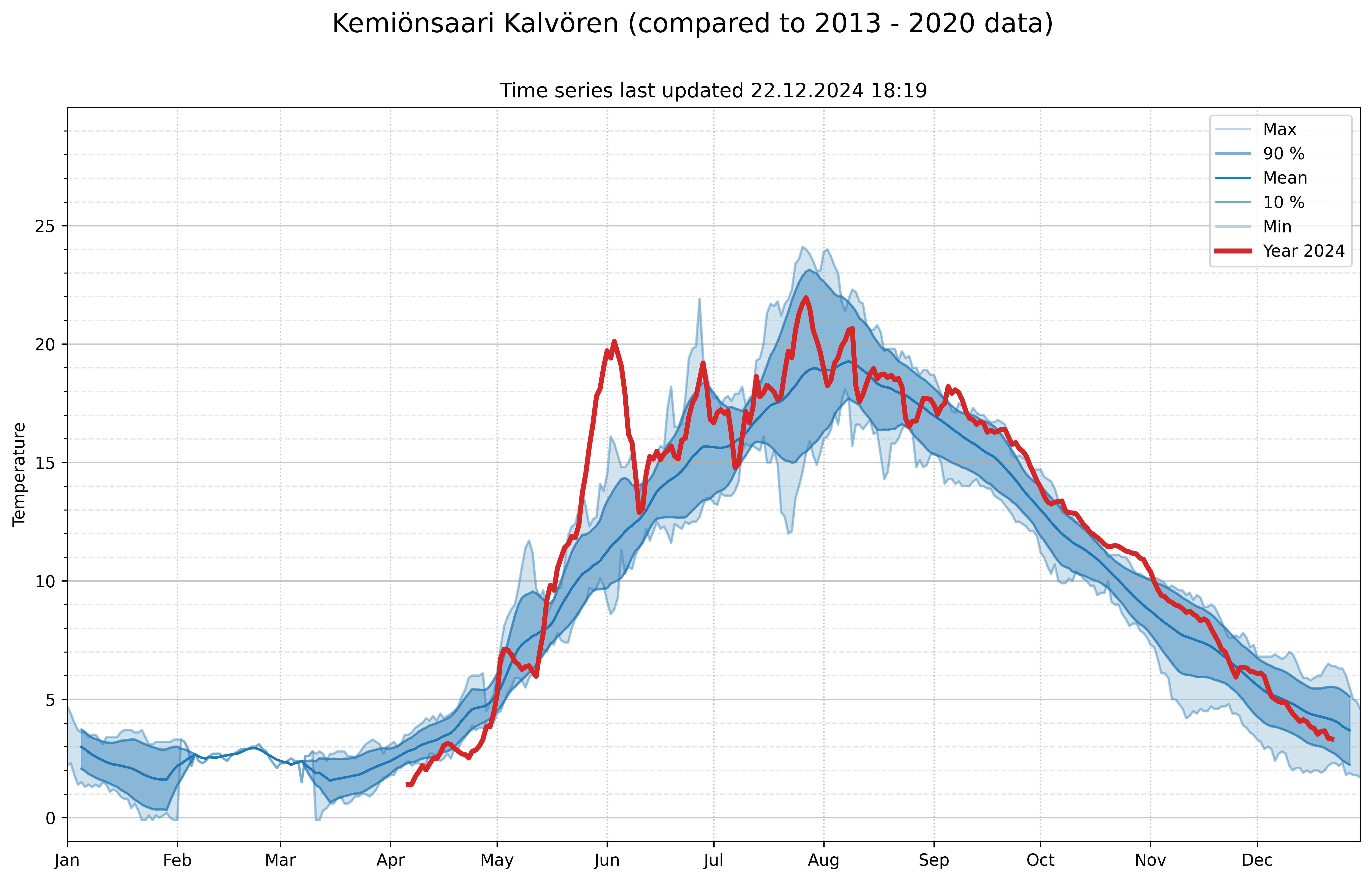 measured temperatures 654923