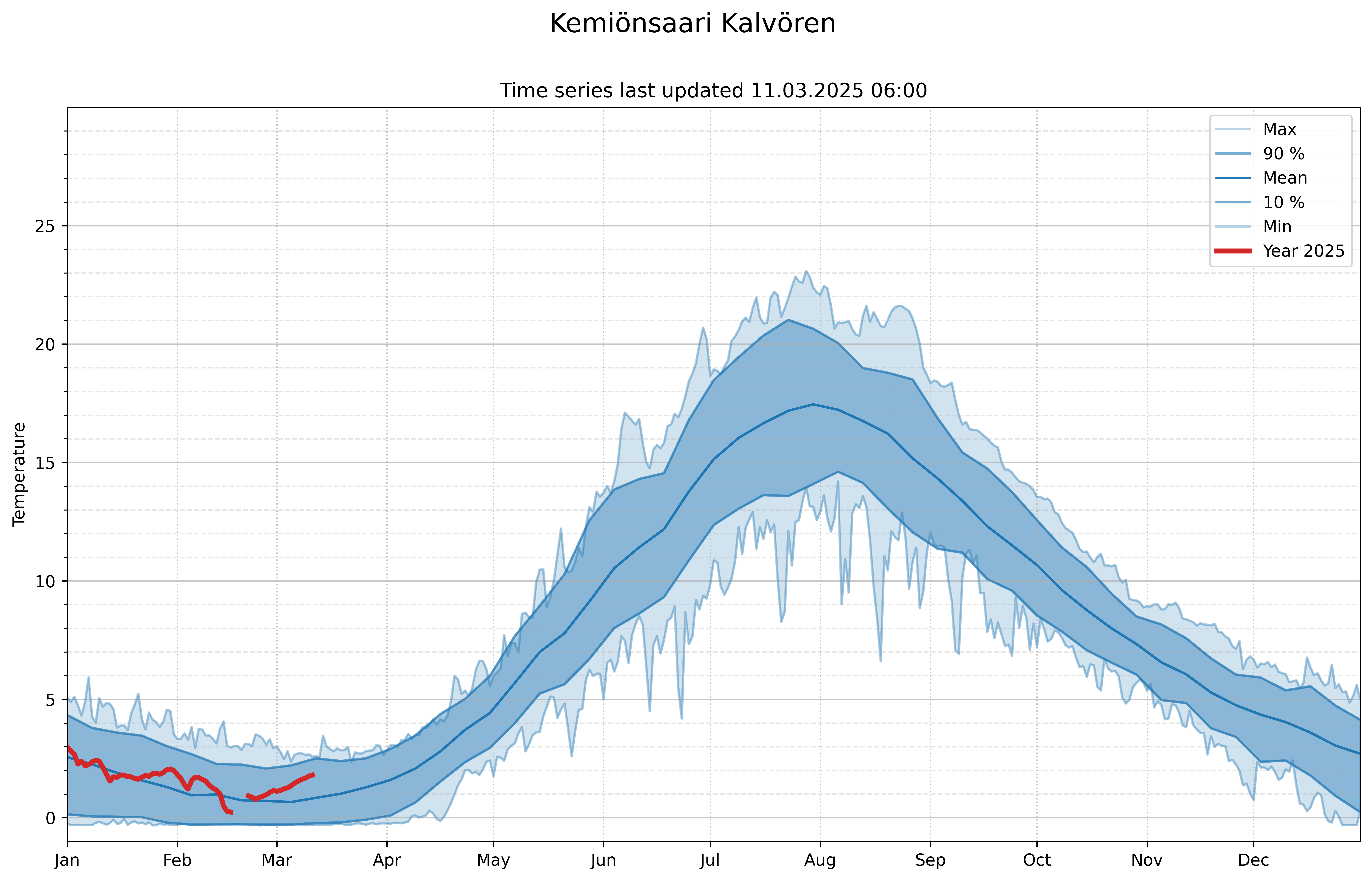 reanalysis temperatures 654923