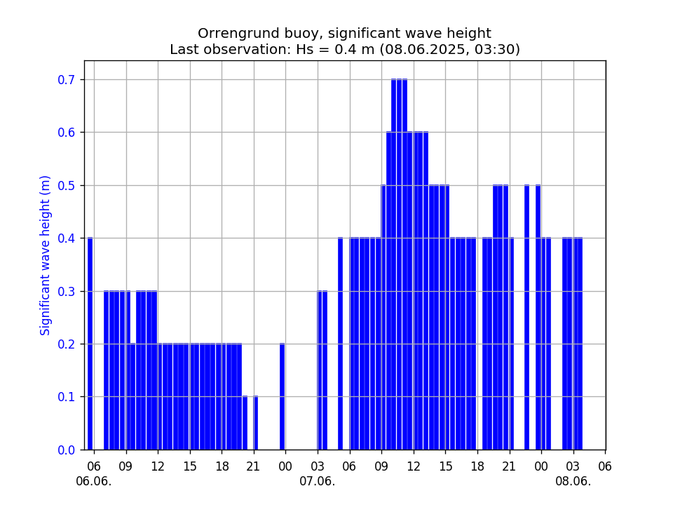 Merkitsevä aallonkorkeus Orrengrund / Significant wave height Orrengrund