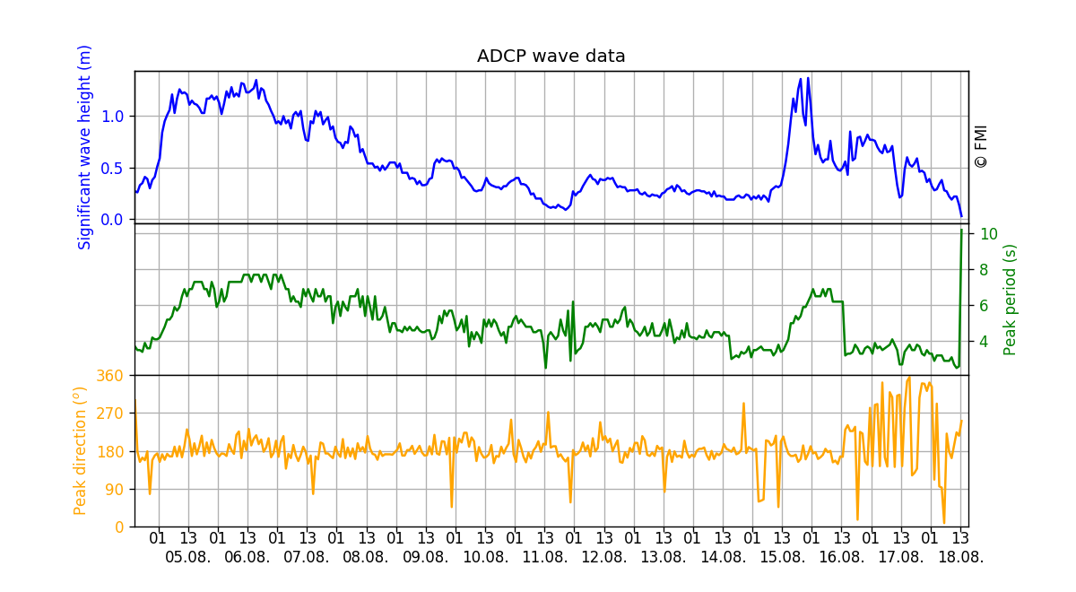 Waves, Two weeks