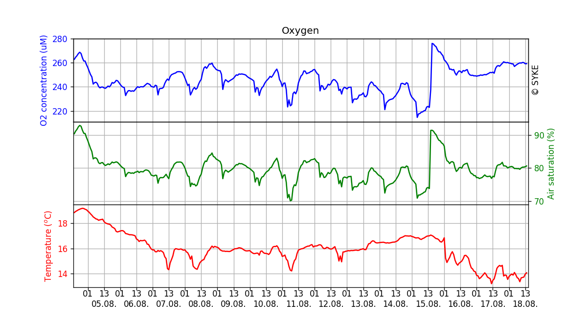 Oxygen concentration in seawater, Two weeks