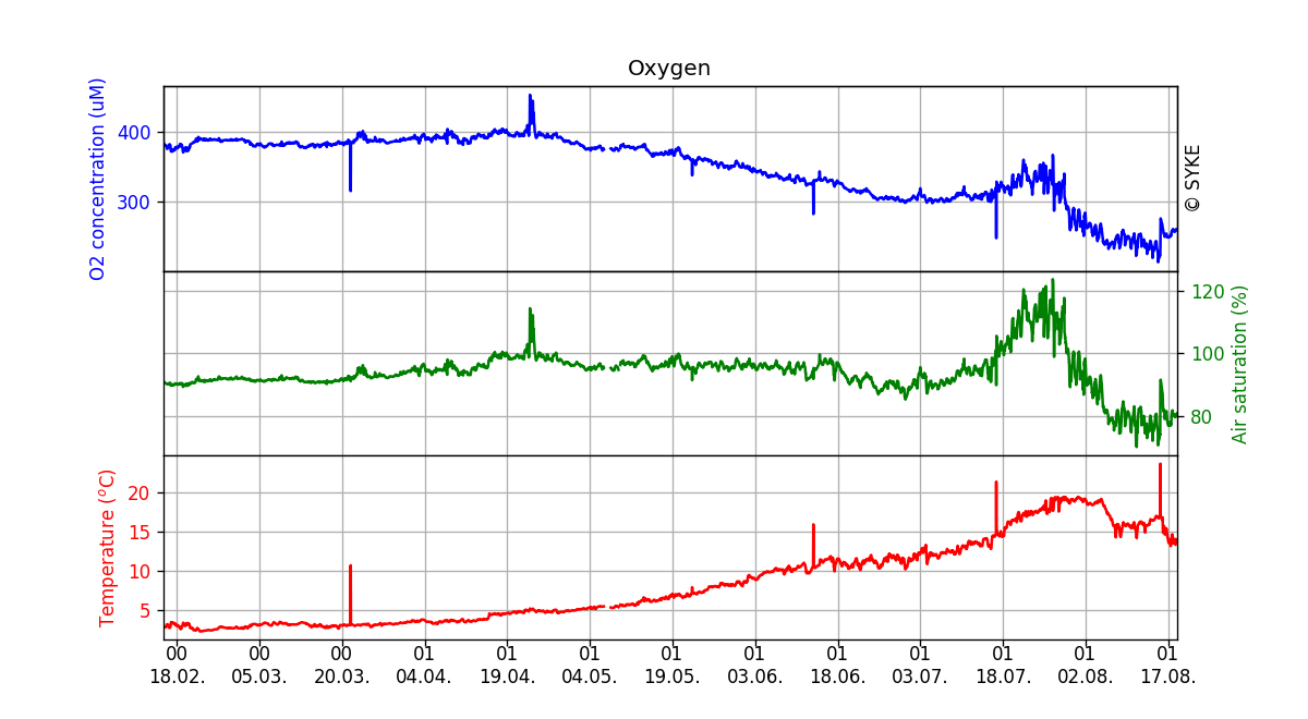 Oxygen concentration in seawater, Six months