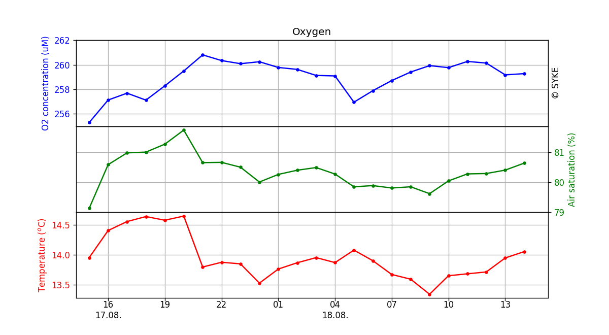 Oxygen concentration in seawater, One day