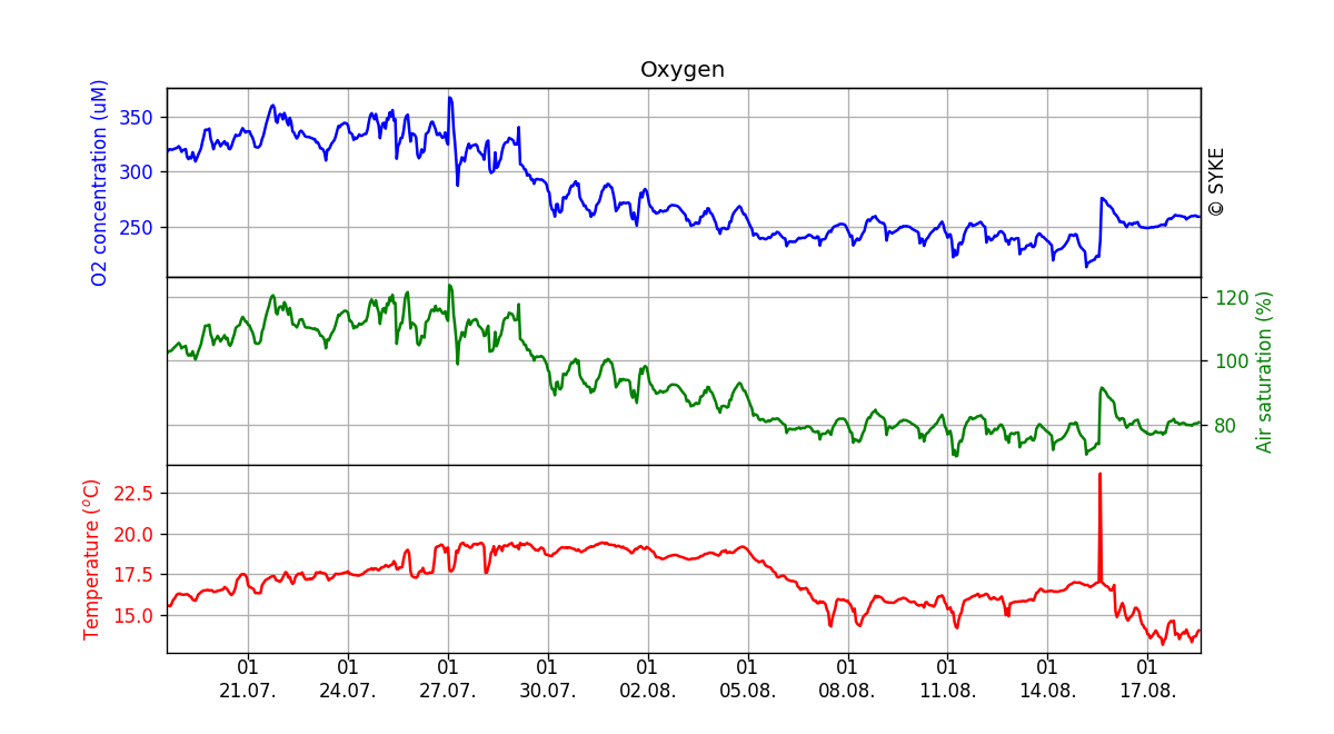 Oxygen concentration in seawater, One month