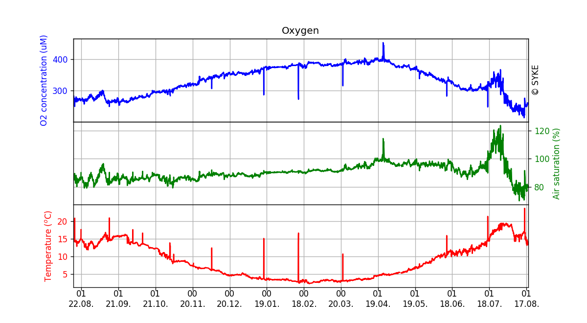 Oxygen concentration in seawater, One year