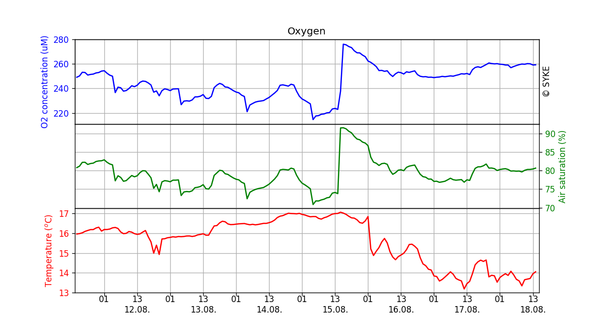 Oxygen concentration in seawater, One week