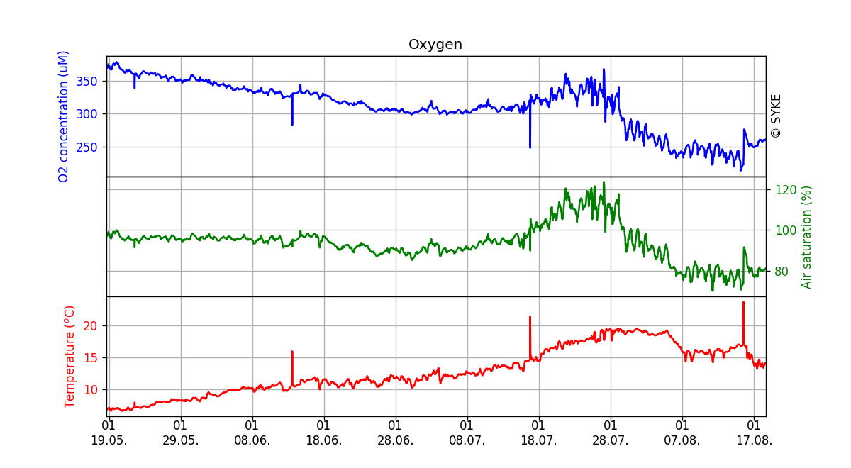 Oxygen concentration in seawater, Three months