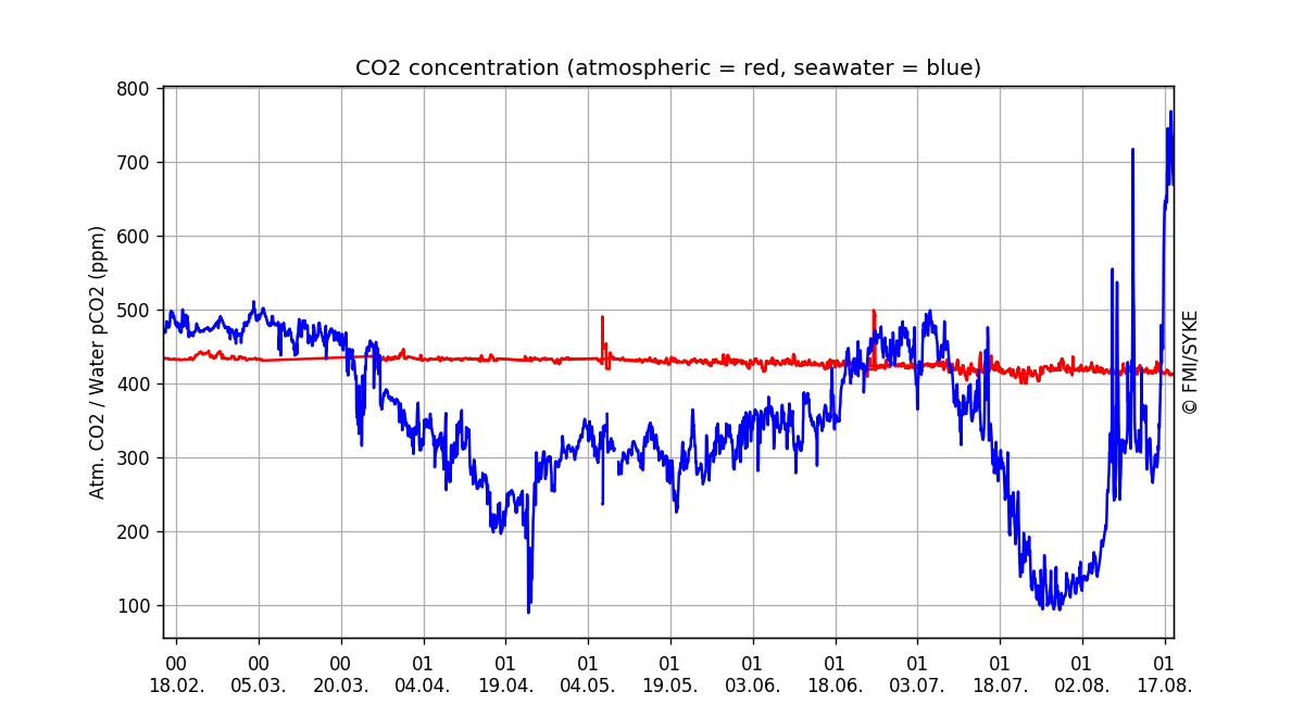 CO<sub>2</sub> concentration, Six months