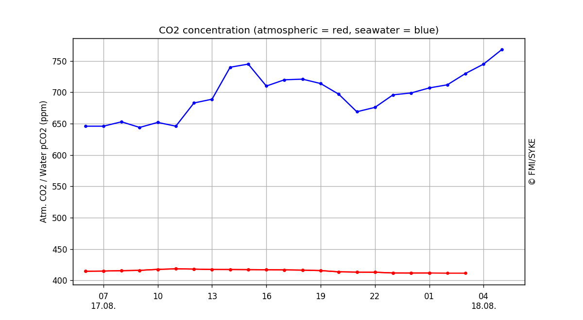 CO<sub>2</sub> concentration, One day