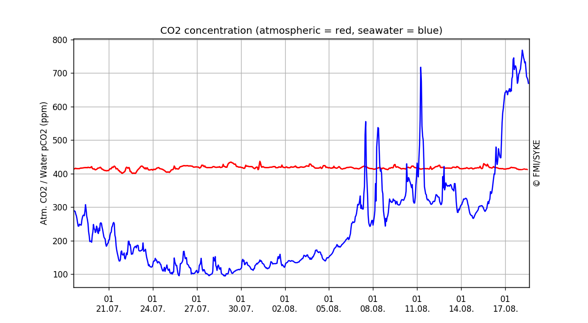 CO<sub>2</sub> concentration, One month