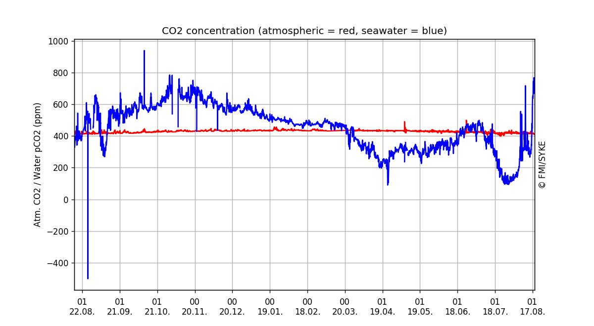 CO<sub>2</sub> concentration, One year