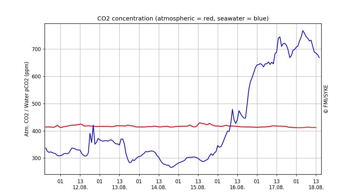 CO<sub>2</sub> concentration, One week