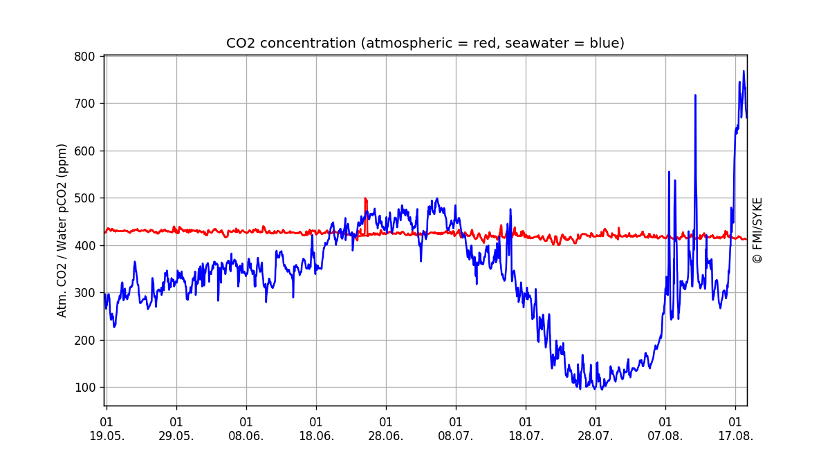 CO<sub>2</sub> concentration, Three months