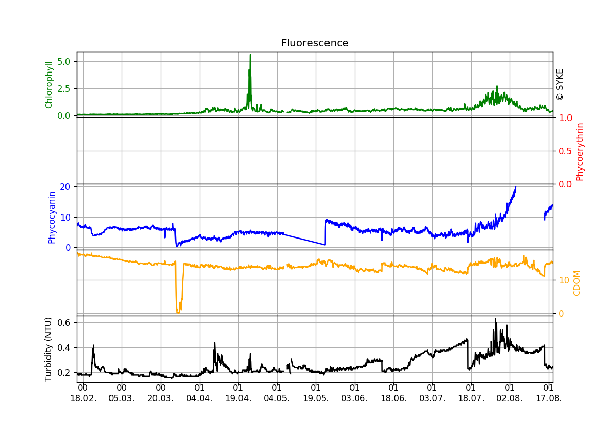 Chlorophyll and other phytoplankton pigments, Six months