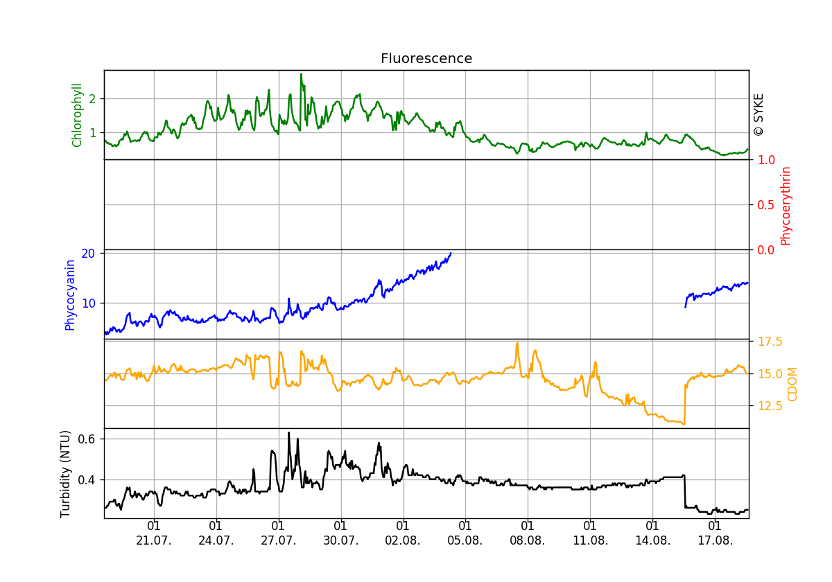 Chlorophyll and other phytoplankton pigments, One month