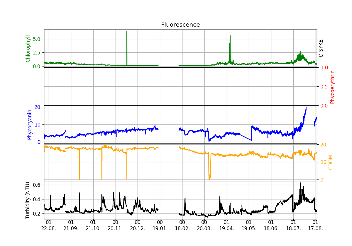Chlorophyll and other phytoplankton pigments, One year
